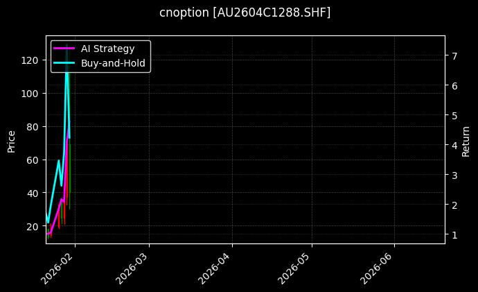 cnoption_AU2604C1288.SHF_chart