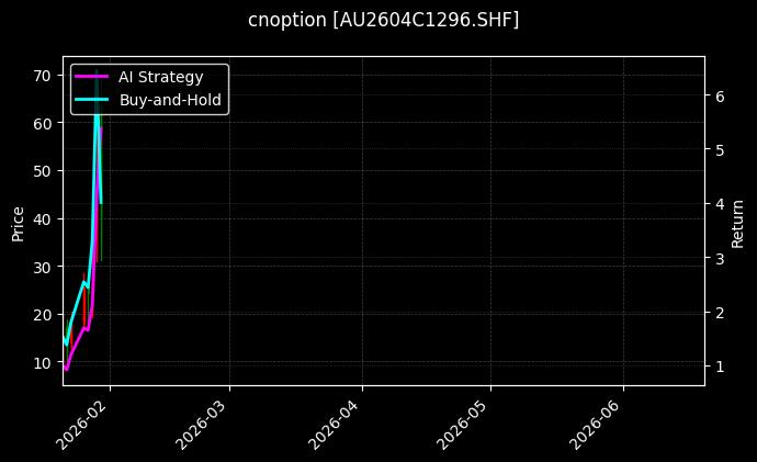 cnoption_AU2604C1296.SHF_chart