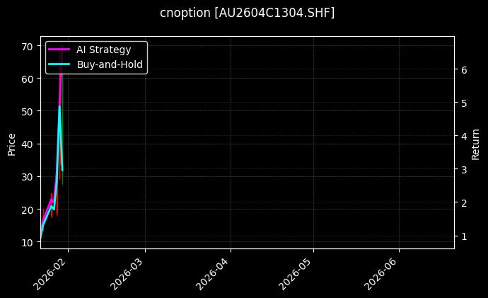 cnoption_AU2604C1304.SHF_chart
