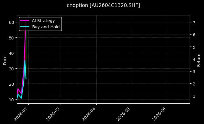 cnoption_AU2604C1320.SHF_chart