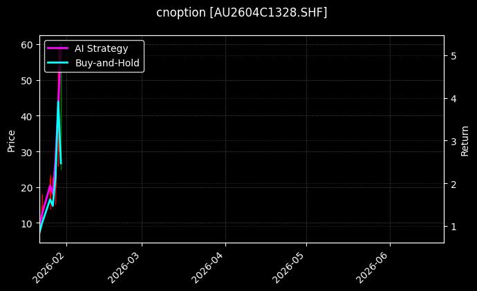 cnoption_AU2604C1328.SHF_chart