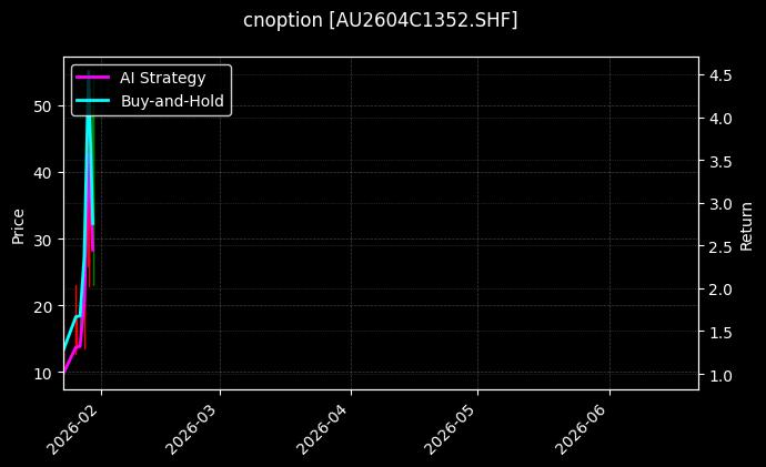 cnoption_AU2604C1352.SHF_chart