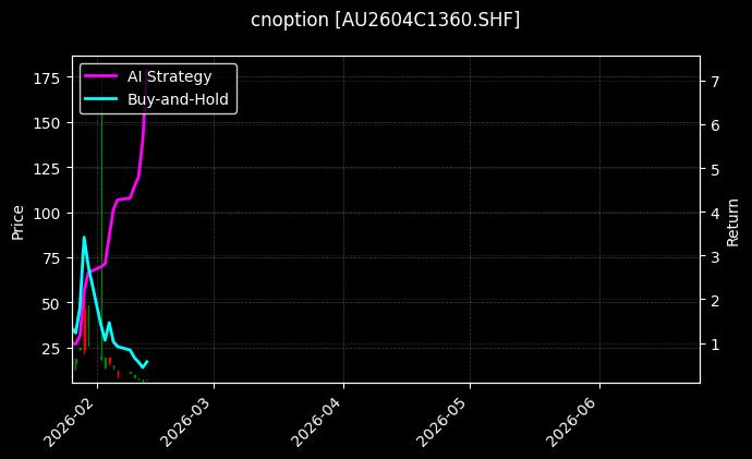 cnoption_AU2604C1360.SHF_chart