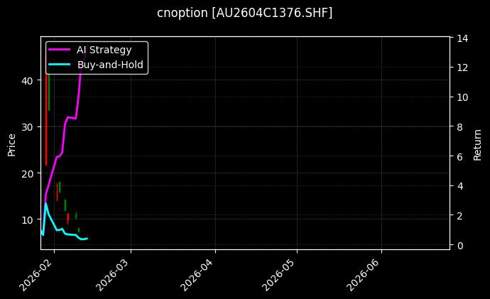 cnoption_AU2604C1376.SHF_chart