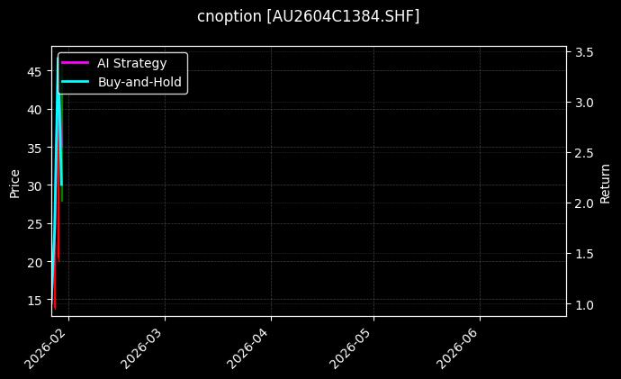 cnoption_AU2604C1384.SHF_chart