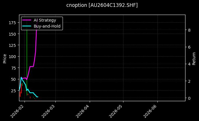 cnoption_AU2604C1392.SHF_chart