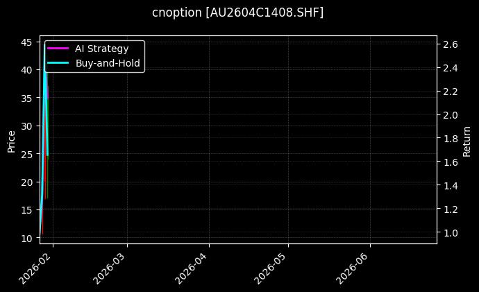 cnoption_AU2604C1408.SHF_chart