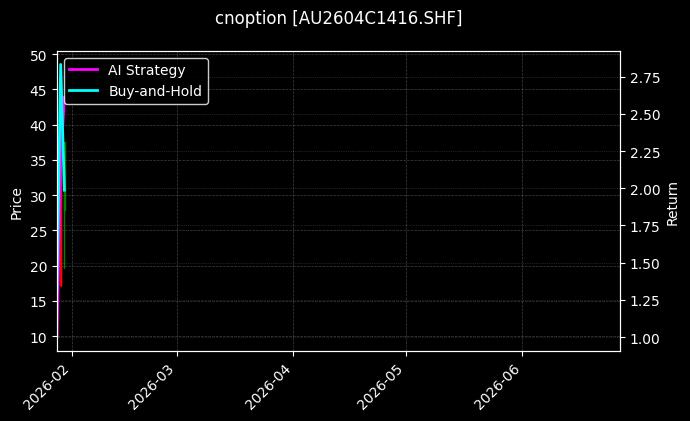 cnoption_AU2604C1416.SHF_chart