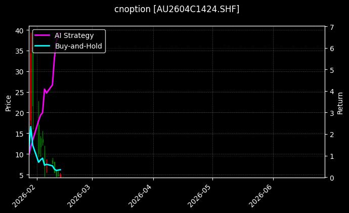 cnoption_AU2604C1424.SHF_chart
