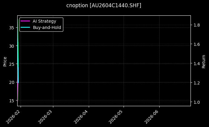 cnoption_AU2604C1440.SHF_chart