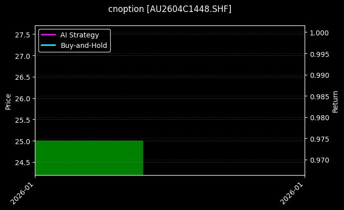 cnoption_AU2604C1448.SHF_chart