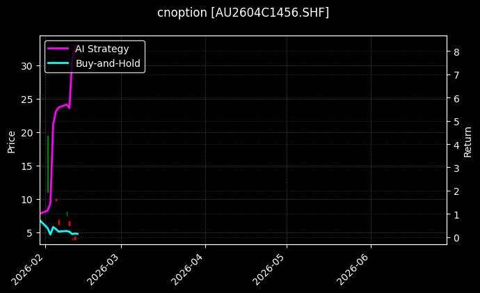 cnoption_AU2604C1456.SHF_chart
