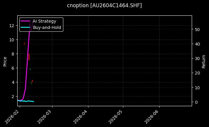cnoption_AU2604C1464.SHF_chart