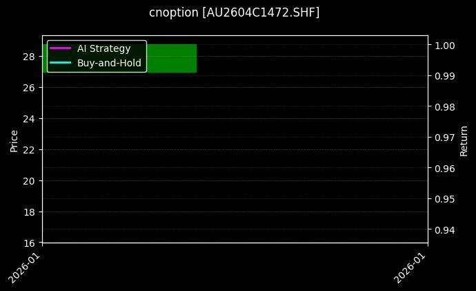 cnoption_AU2604C1472.SHF_chart