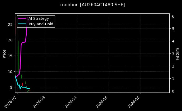 cnoption_AU2604C1480.SHF_chart