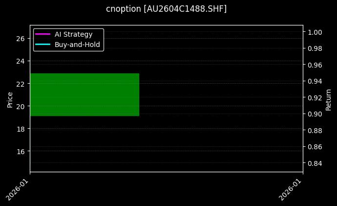 cnoption_AU2604C1488.SHF_chart
