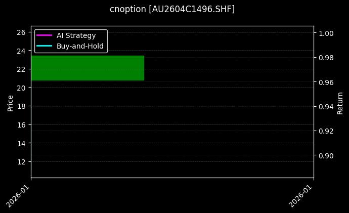cnoption_AU2604C1496.SHF_chart