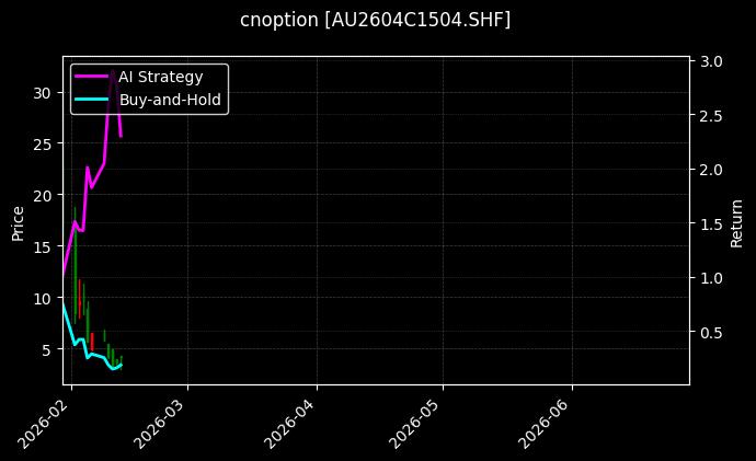 cnoption_AU2604C1504.SHF_chart