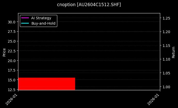 cnoption_AU2604C1512.SHF_chart