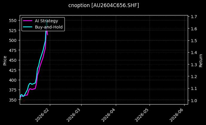 cnoption_AU2604C656.SHF_chart