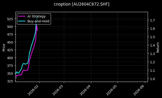 cnoption_AU2604C672.SHF_chart