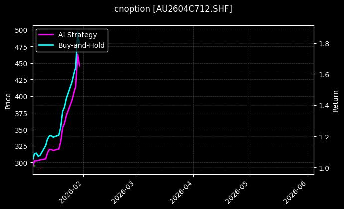 cnoption_AU2604C712.SHF_chart