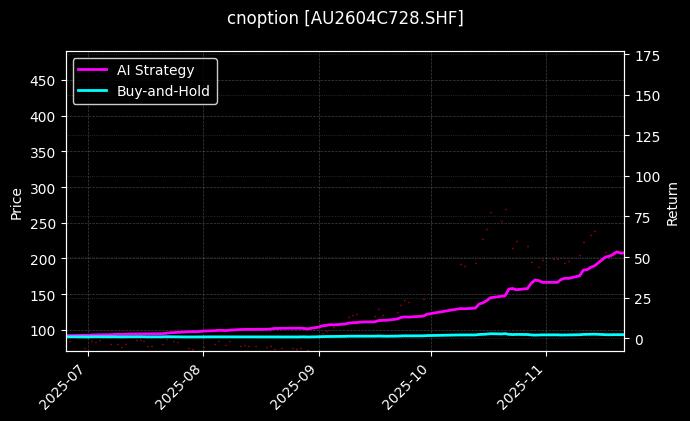 cnoption_AU2604C728.SHF_chart