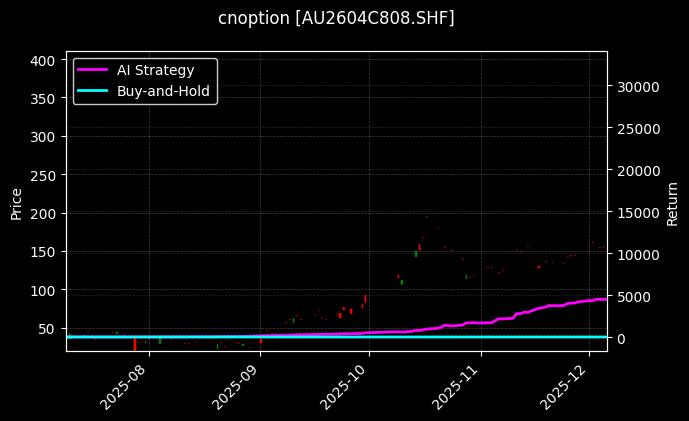 cnoption_AU2604C808.SHF_chart