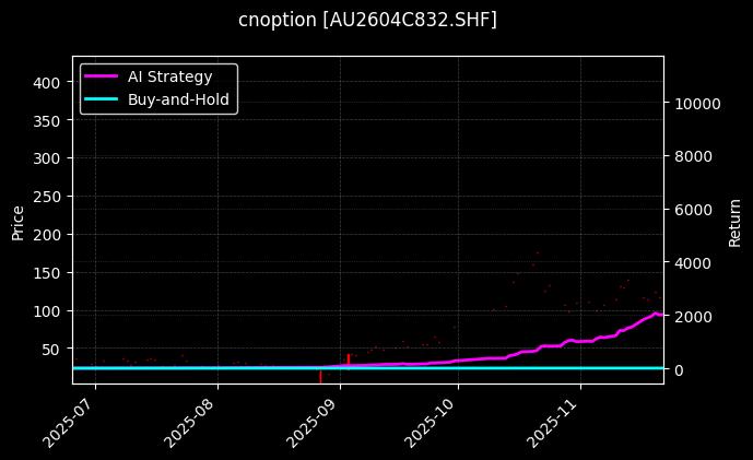 cnoption_AU2604C832.SHF_chart