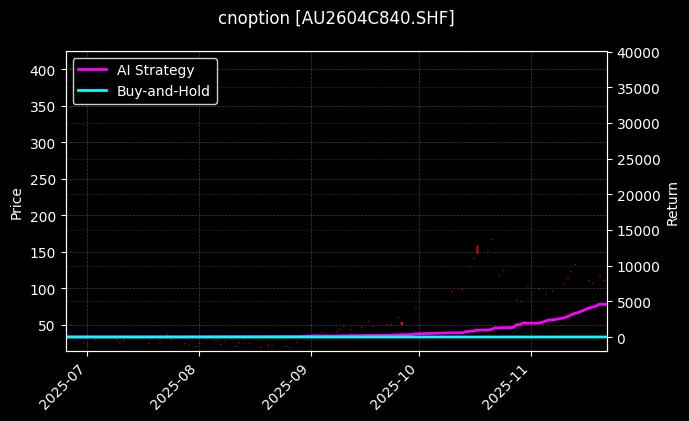 黄金期权2604C840[AU2604C840.SHF]图表