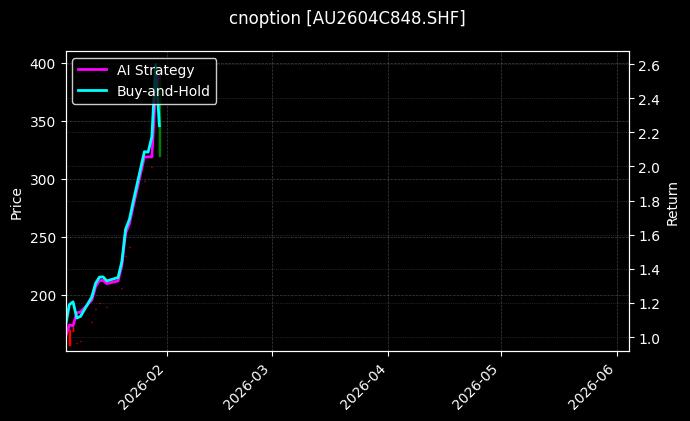 cnoption_AU2604C848.SHF_chart
