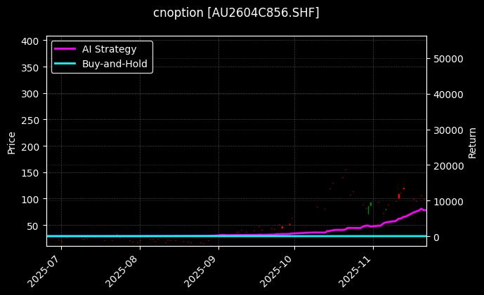cnoption_AU2604C856.SHF_chart