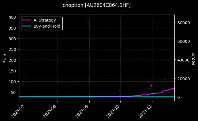 cnoption_AU2604C864.SHF_chart