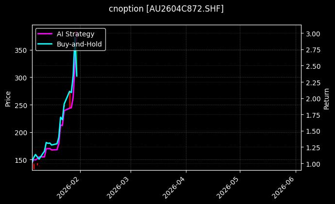 cnoption_AU2604C872.SHF_chart
