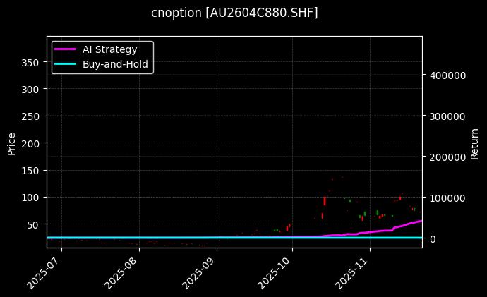 cnoption_AU2604C880.SHF_chart