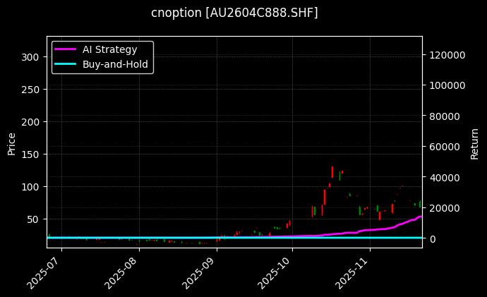 cnoption_AU2604C888.SHF_chart