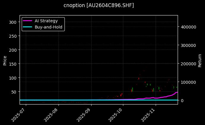 cnoption_AU2604C896.SHF_chart