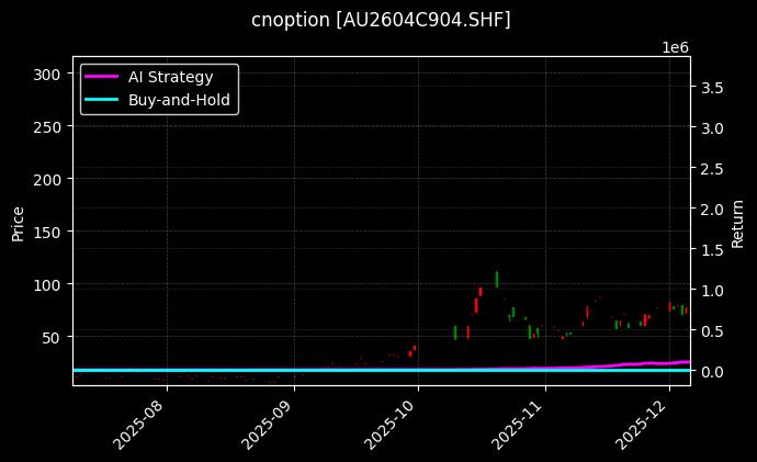 cnoption_AU2604C904.SHF_chart
