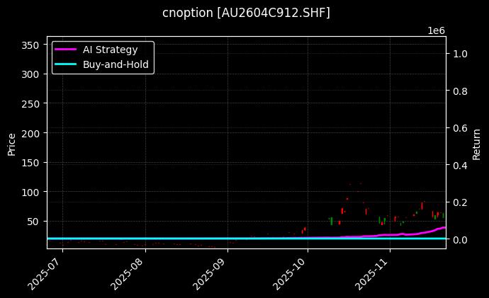 cnoption_AU2604C912.SHF_chart