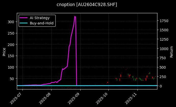 cnoption_AU2604C928.SHF_chart