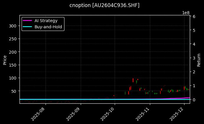 cnoption_AU2604C936.SHF_chart