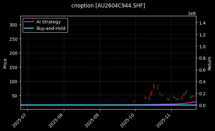 cnoption_AU2604C944.SHF_chart