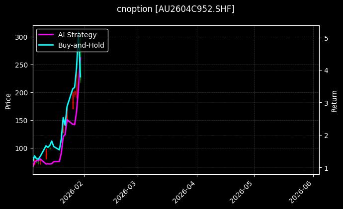 cnoption_AU2604C952.SHF_chart