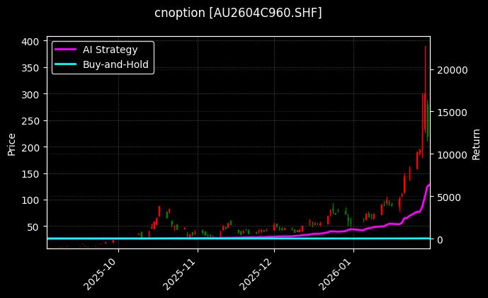 黄金期权2604C960[AU2604C960.SHF]图表