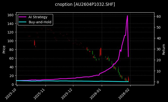 黄金期权2604P1032[AU2604P1032.SHF]图表