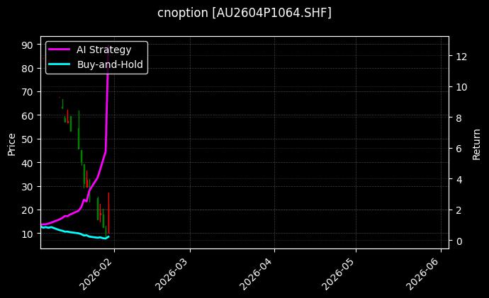 cnoption_AU2604P1064.SHF_chart