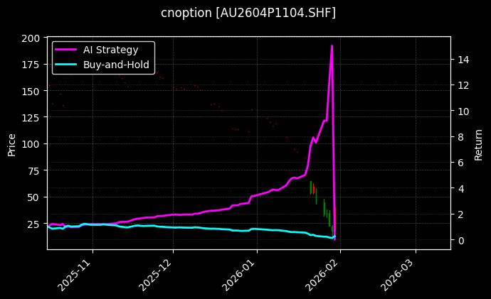 cnoption_AU2604P1104.SHF_chart
