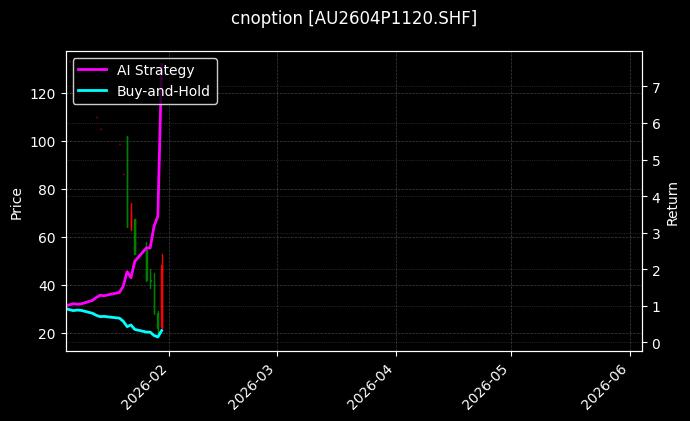 cnoption_AU2604P1120.SHF_chart