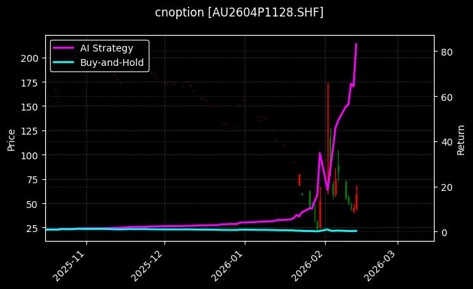 cnoption_AU2604P1128.SHF_chart