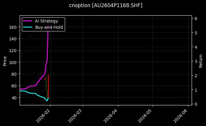 cnoption_AU2604P1168.SHF_chart